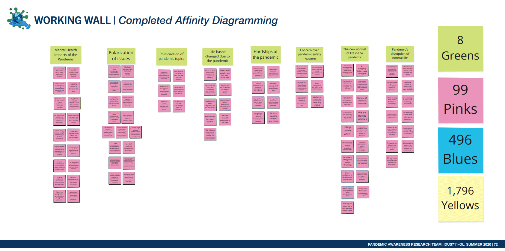 Completed affinity diagramming
