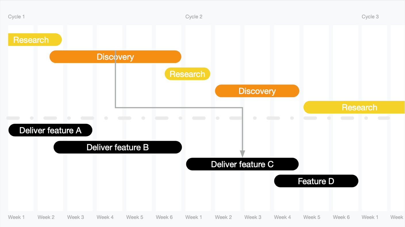 Product cycle cadence
