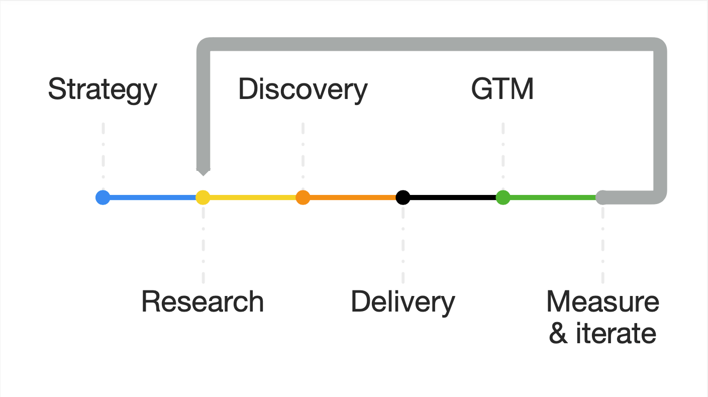 Product development cycle